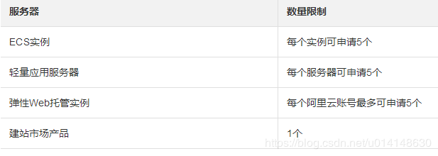 阿里云域名備案服務(wù)號-域名頻道IDC知識庫